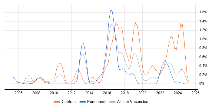 Job vacancy trend for Informatics in Wales