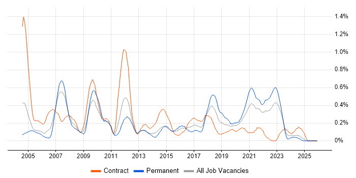 Information Analyst job vacancy trend in Wales