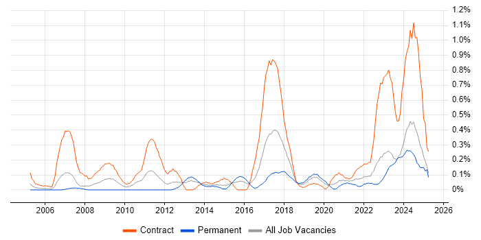 Job vacancy trend for Information Governance in Wales Job vacancy trend for Information Governance in Wales