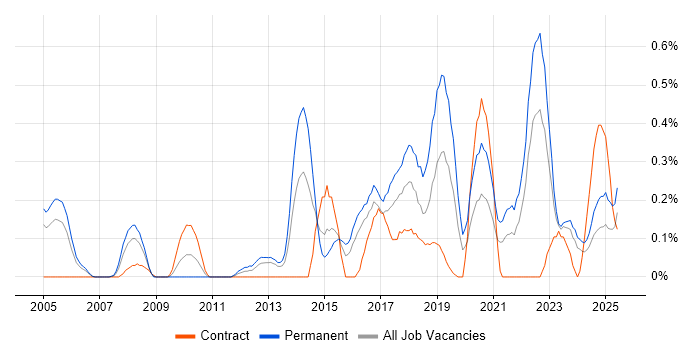 Job vacancy trend for Information Security Manager in Wales Job vacancy trend for Information Security Manager in Wales