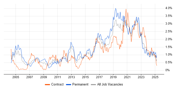 Job vacancy trend for Information Security in Wales