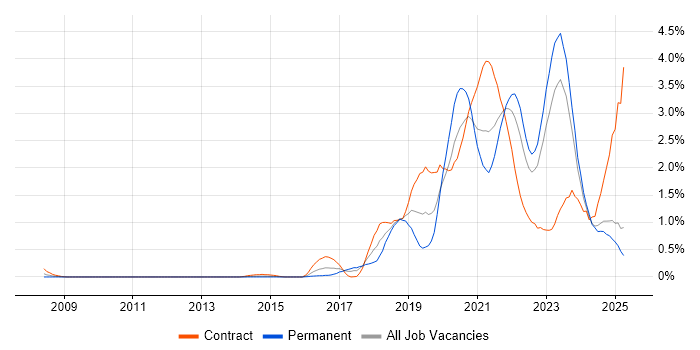 Job vacancy trend for Infrastructure as Code in Wales