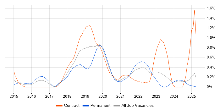 Job vacancy trend for Infrastructure Automation in Wales Job vacancy trend for Infrastructure Automation in Wales