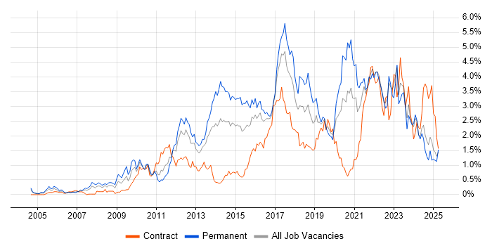 Job vacancy trend for Infrastructure Engineering in Wales
