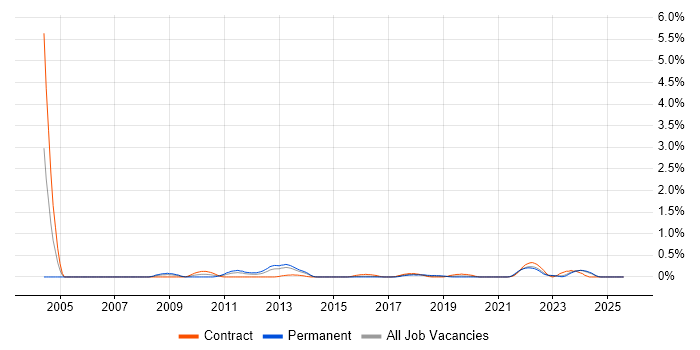Job vacancy trend for Infrastructure Maintenance in Wales