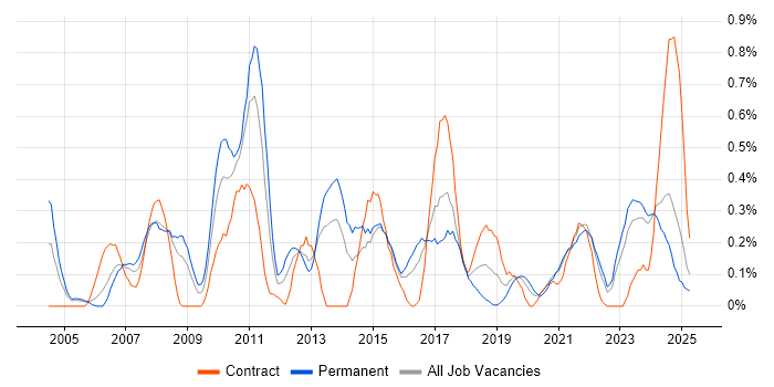 Job vacancy trend for Infrastructure Management in Wales Job vacancy trend for Infrastructure Management in Wales