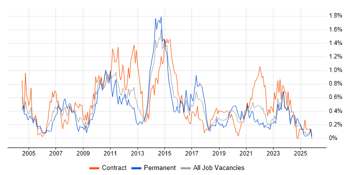 Infrastructure Manager job vacancy trend in Wales