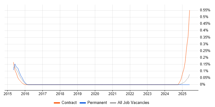 Job vacancy trend for Infrastructure Operations Specialist in Wales