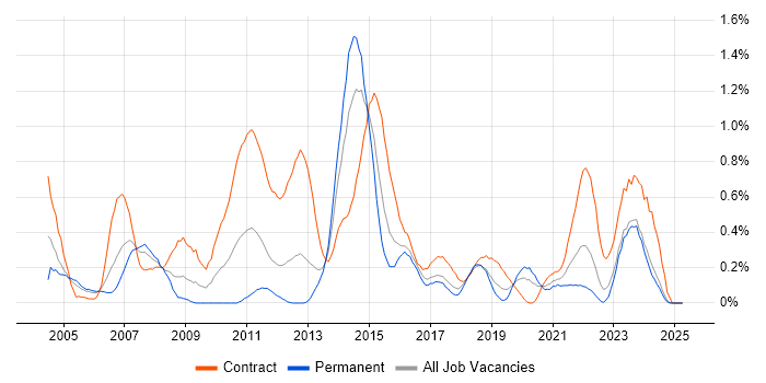 Job vacancy trend for Infrastructure Project Manager in Wales Job vacancy trend for Infrastructure Project Manager in Wales
