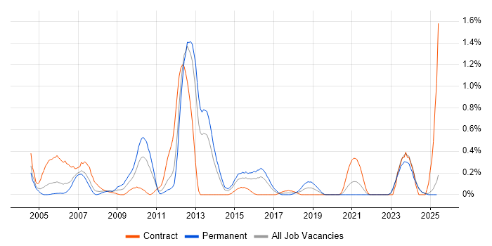 Job vacancy trend for Infrastructure Specialist in Wales Job vacancy trend for Infrastructure Specialist in Wales