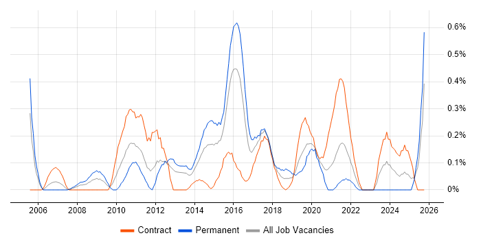 Infrastructure Support Engineer job vacancy trend in Wales