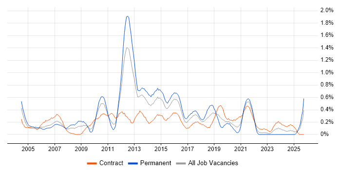 Infrastructure Support job vacancy trend in Wales