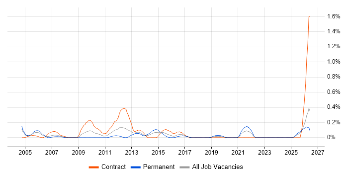 Infrastructure Technical Architect job vacancy trend in Wales