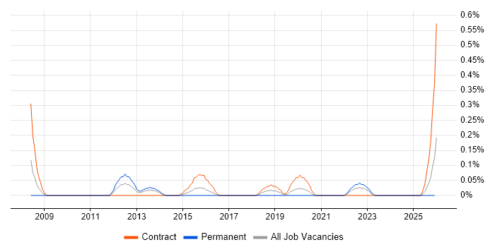 Infrastructure Transformation job vacancy trend in Wales