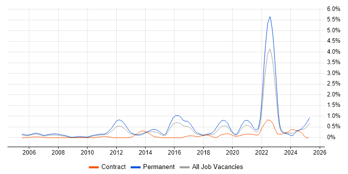 Job vacancy trend for Innovative Thinking in Wales Job vacancy trend for Innovative Thinking in Wales