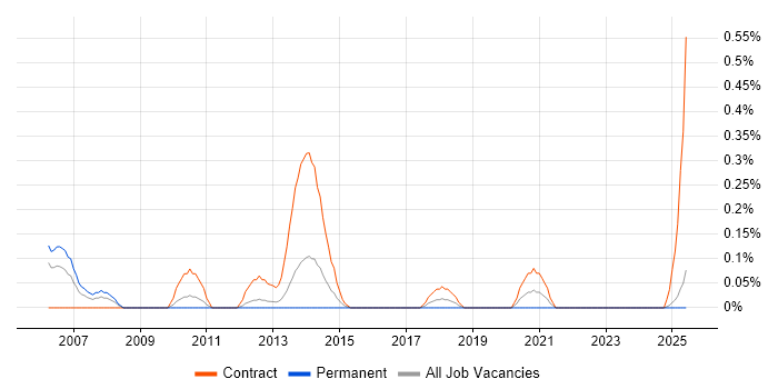 Job vacancy trend for Installation Technician in Wales Job vacancy trend for Installation Technician in Wales