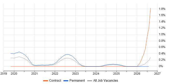 Insurtech job vacancy trend in Wales