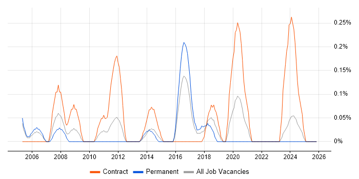 Integration Consultant job vacancy trend in Wales