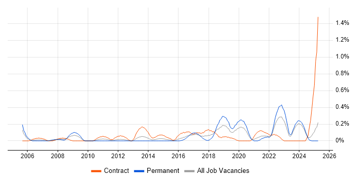 Job vacancy trend for Integration Developer in Wales
