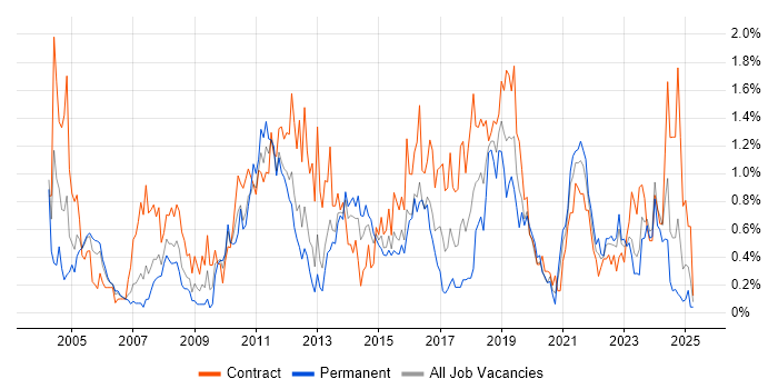 Job vacancy trend for Integration Testing in Wales