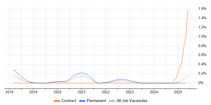 Job vacancy trend for Intelligent Automation in Wales Job vacancy trend for Intelligent Automation in Wales