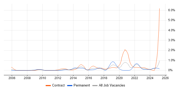 Job vacancy trend for Interaction Design in Wales