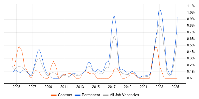 Job vacancy trend for Internal Audit in Wales Job vacancy trend for Internal Audit in Wales