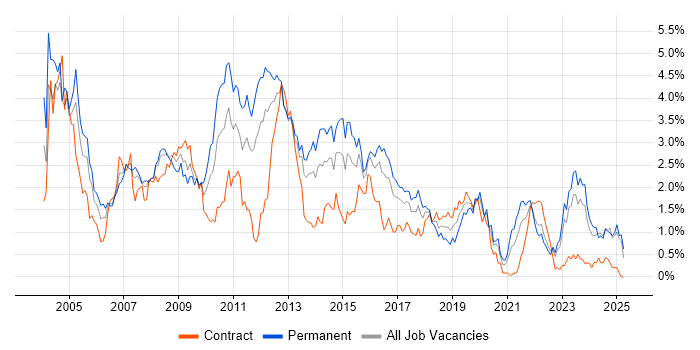 Job vacancy trend for Internet in Wales