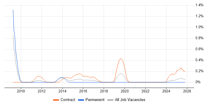 InterSystems Cache job vacancy trend in Wales