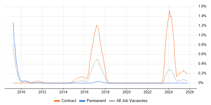 InterSystems job vacancy trend in Wales