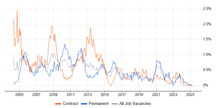 Job vacancy trend for Intranet in Wales Job vacancy trend for Intranet in Wales