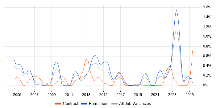 Job vacancy trend for Intrusion Detection in Wales Job vacancy trend for Intrusion Detection in Wales