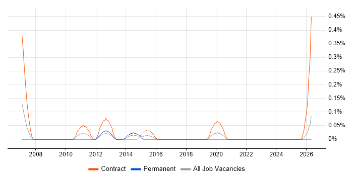 Invoice Processing job vacancy trend in Wales
