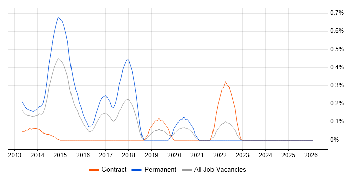 iOS SDK job vacancy trend in Wales