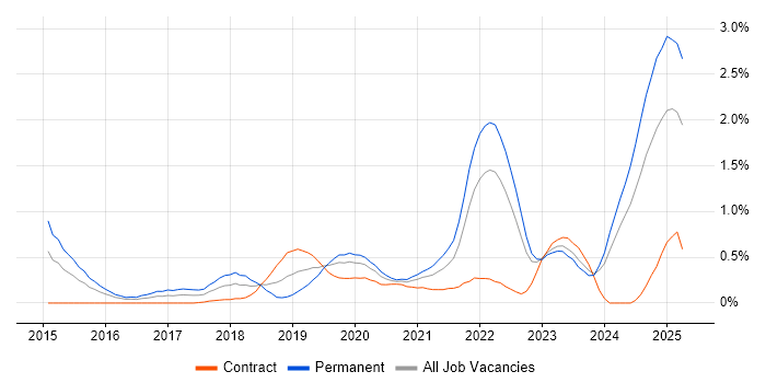 Job vacancy trend for IoT in Wales Job vacancy trend for IoT in Wales