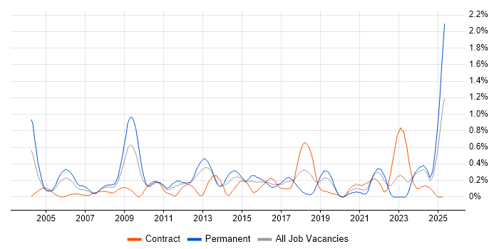 Job vacancy trend for IP Telephony in Wales Job vacancy trend for IP Telephony in Wales
