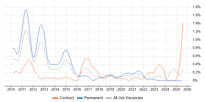 Job vacancy trend for iPhone in Wales Job vacancy trend for iPhone in Wales