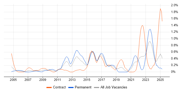 Job vacancy trend for IPsec in Wales Job vacancy trend for IPsec in Wales