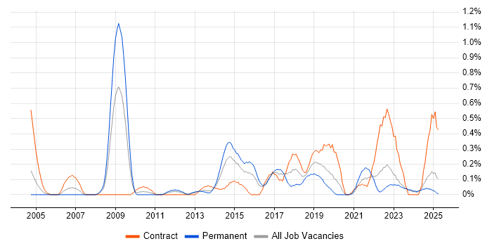Job vacancy trend for IPv4 in Wales Job vacancy trend for IPv4 in Wales
