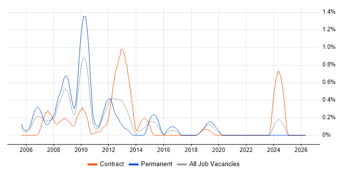 ISEB Practitioner job vacancy trend in Wales
