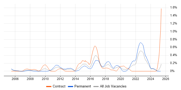 Job vacancy trend for ISMS in Wales Job vacancy trend for ISMS in Wales