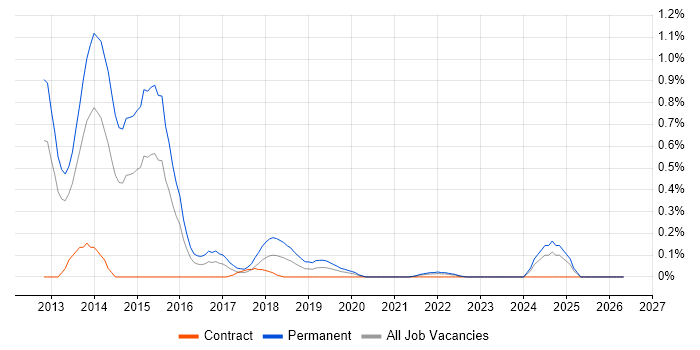 ISO 22301 job vacancy trend in Wales