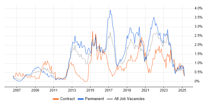 Job vacancy trend for ISO/IEC 27001 in Wales Job vacancy trend for ISO/IEC 27001 in Wales