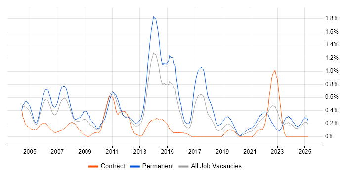 Job vacancy trend for ISO 9001 in Wales