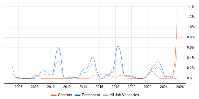 Job vacancy trend for Issue Tracking in Wales Job vacancy trend for Issue Tracking in Wales
