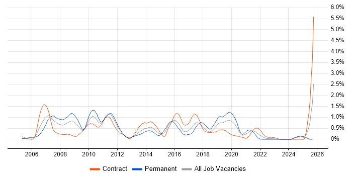 ISTQB Foundation Certification job vacancy trend in Wales ISTQB Foundation Certification job vacancy trend in Wales