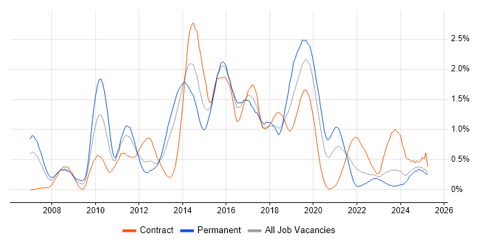Job vacancy trend for ISTQB in Wales