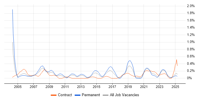 Job vacancy trend for IT Administrator in Wales Job vacancy trend for IT Administrator in Wales