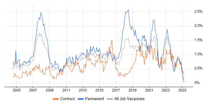 Job vacancy trend for IT Analyst in Wales Job vacancy trend for IT Analyst in Wales