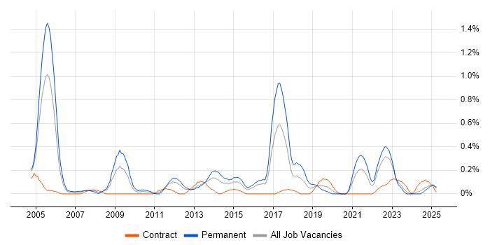 Job vacancy trend for IT Audit in Wales Job vacancy trend for IT Audit in Wales